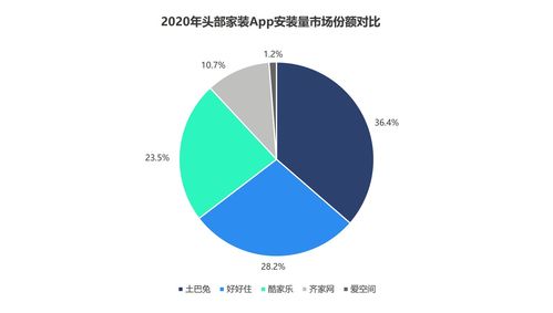 數據解讀互聯網家裝 頭部效應凸顯，近四成用戶首選土巴兔